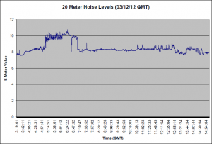 20 Meter Noise for 03/12/12 (GMT) 20 Meter Noise for 03/12/12 (GMT)