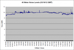 40 Meter S-Meter Plots 40 Meter S-Meter Plots
