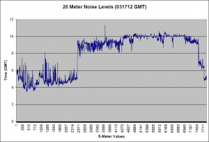 20 Meter Noise for 03/17/12 20 Meter Noise for 03/17/12