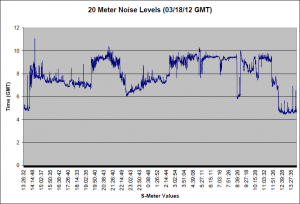 03/18/12 GMT Noise Graph for 20 Meters 03/18/12 GMT Noise Graph for 20 Meters