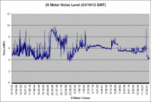 03/19/12 GMT 20 Meter Noise