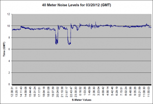 Noise from 03/20/12 (GMT) Noise from 03/20/12 (GMT)