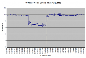 40 Meter Noise 03/21/12 AM 40 Meter Noise 03/21/12 AM
