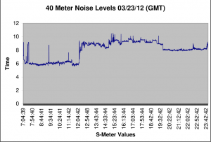 S-Meter Graph for 03/23/12 GMT S-Meter Graph for 03/23/12 GMT