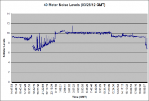 40 Meter Noise 03/28/12 40 Meter Noise 03/28/12