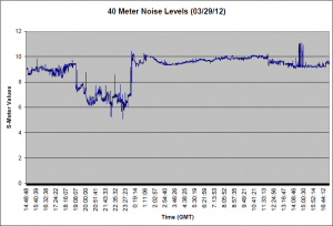 40 Meter Noise 40 Meter Noise