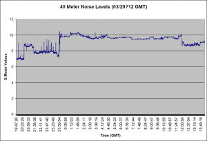 03/20/12 S Meter readings for 40 Meter Meters 03/20/12 S Meter readings for 40 Meter Meters
