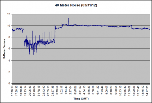 40 Meter Noise for 03/30/12 40 Meter Noise for 03/30/12