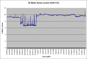 40 Meter Noise for 03/31/12 40 Meter Noise for 03/31/12