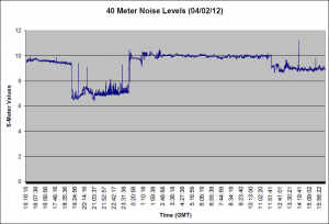 40 Meter Noise for 04/01/12 40 Meter Noise for 04/01/12