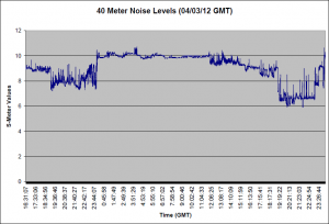 04/03/12 (GMT) 40 Meter Noise for 04/03/12 (GMT)