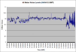 40 Meter Noise for 04/03/12 40 Meter Noise for 04/03/12
