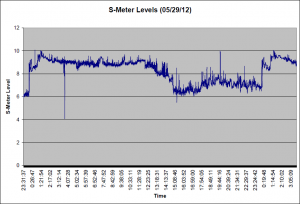 S-Meter Noise 05/29/12 S-Meter Noise 05/29/12