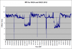 S Meter Graph for last two days S Meter Graph for last two days