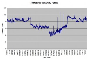 40 Meter RFI Graph 090112 40 Meter RFI Graph
