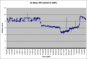 S Meter Graph for 09/04/12 S Meter Graph for 09/04/12