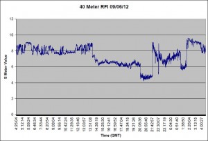 RFI 09/06/12 40 Meters RFI 09/06/12 40 Meters