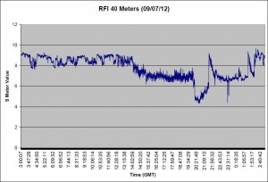RFI for 09/07/12 40 Meters RFI for 09/07/12 40 Meters