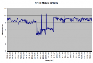 S Meter for 09/12/12 through 09/13/12 S Meter for 09/12/12 through 09/13/12