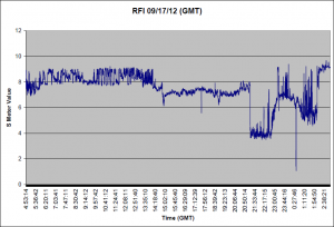S Meter Values for 09/17/12 S Meter Values for 09/17/12