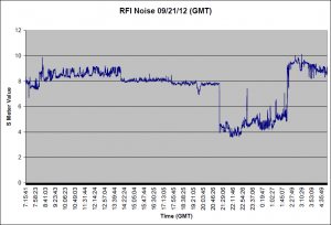 S Meter Values for 09/21/12 S Meter Values for 09/21/12