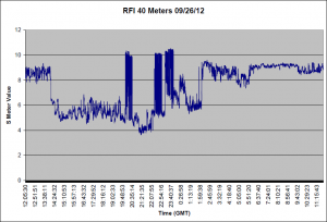S Meter for 09/26/12 40 Meters S Meter for 09/26/12 40 Meters