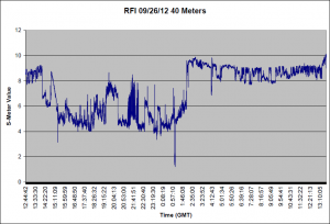 09/26/12 S Meter readings 09/26/12 S Meter readings
