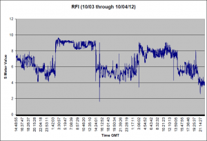 S Meter Values for two days, first day on Vertical, second day on Dipole. S Meter Values for two days, first day on Vertical, second day on Dipole.