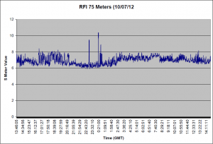 75 Meter Data take 10/07/12 75 Meter Data take 10/07/12