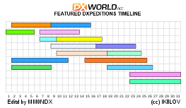 Daily DX, DX Timeline